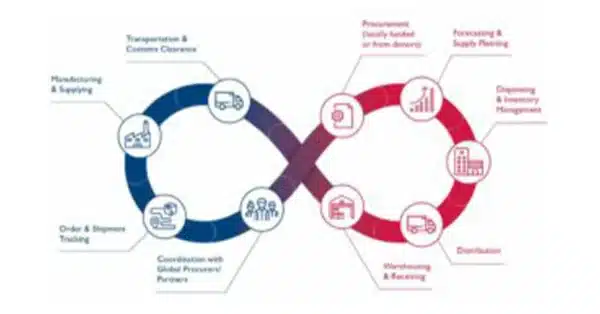 Supply Chain Management Fundamentals